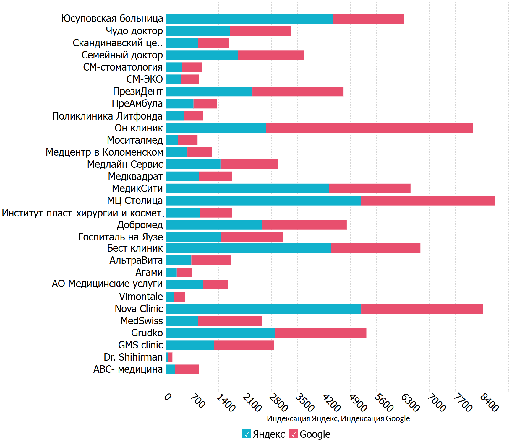 Индексация Яндекс и Google 2020 среди ТОП 30 клиник по доходу за 2020г
