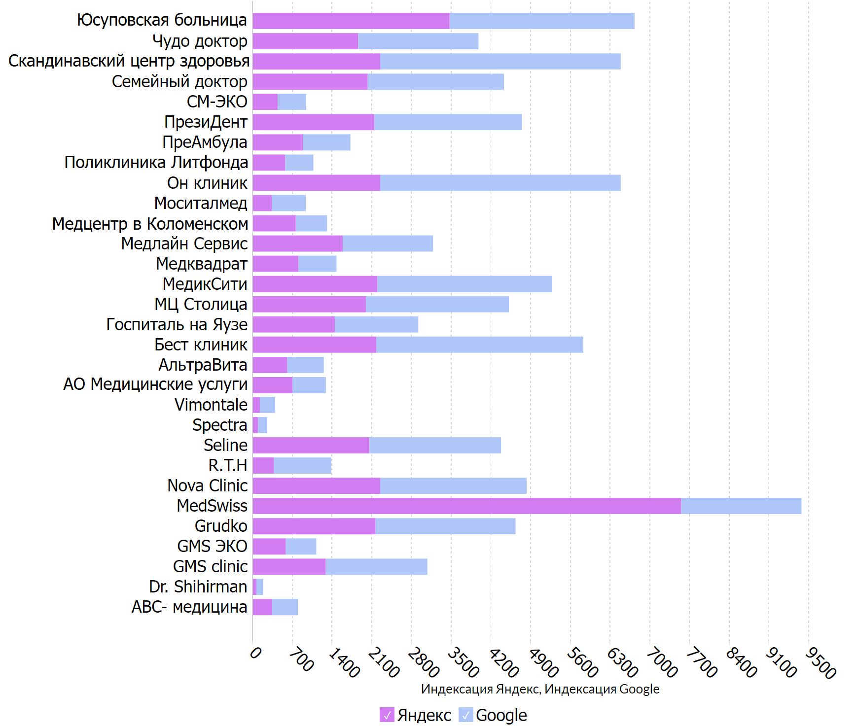 Индексация Яндекс и Google 2021 среди ТОП 30 клиник по доходу за 2021г