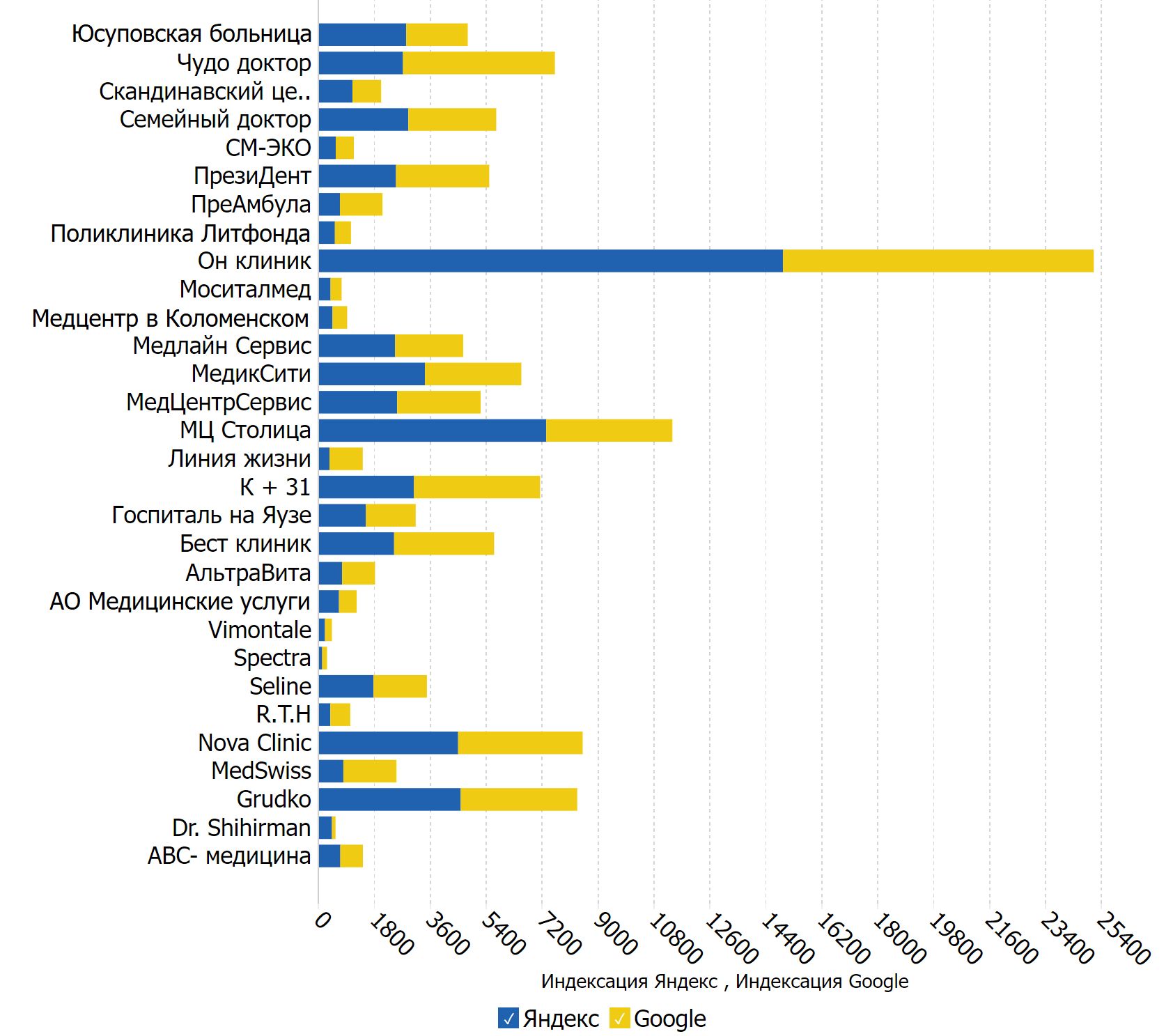 Индексация Яндекс и Google 2022 среди ТОП 30 клиник по доходу за 2022г