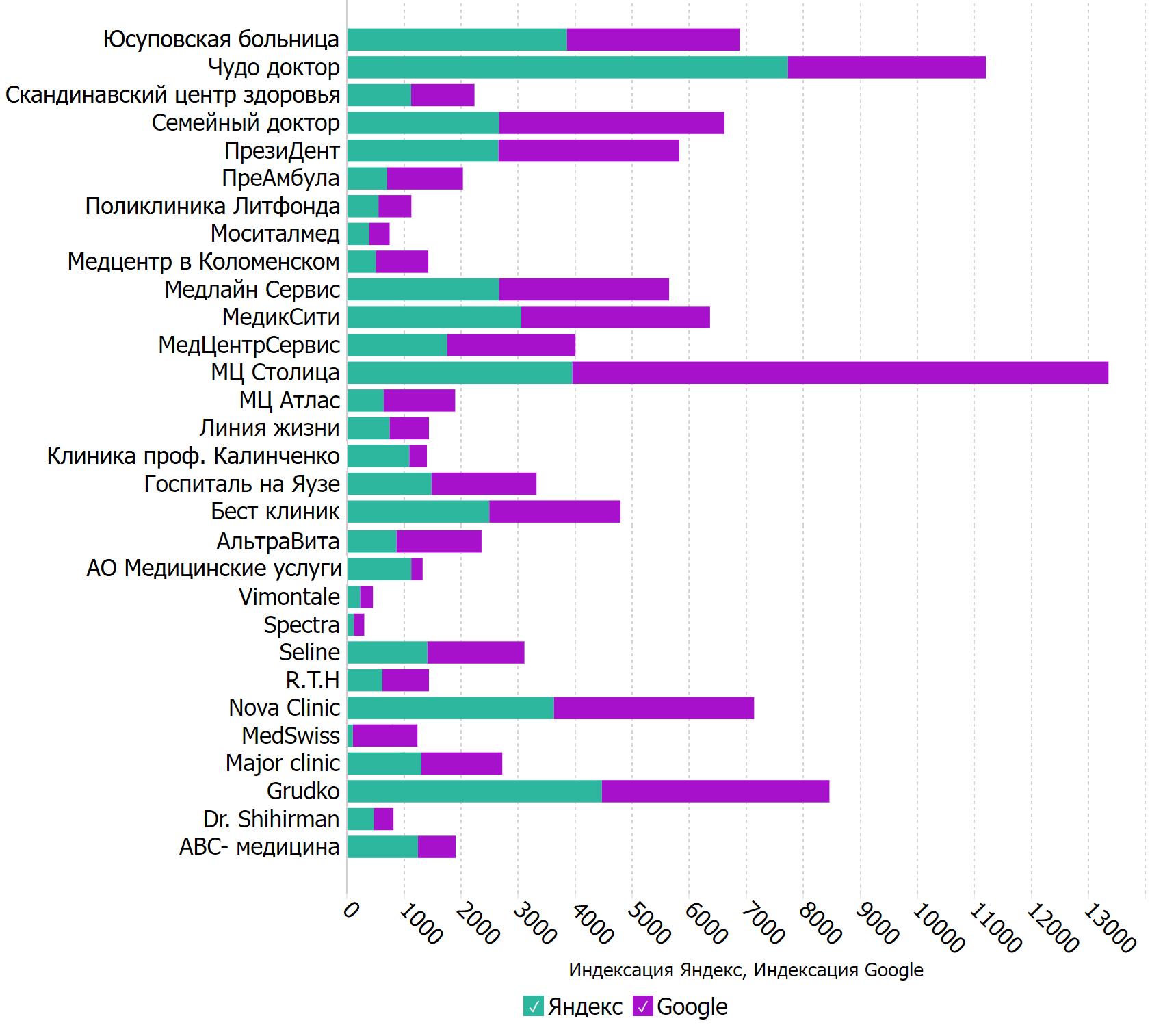 Индексация Яндекс и Google 2023 среди ТОП 30 клиник по доходу за 2023г